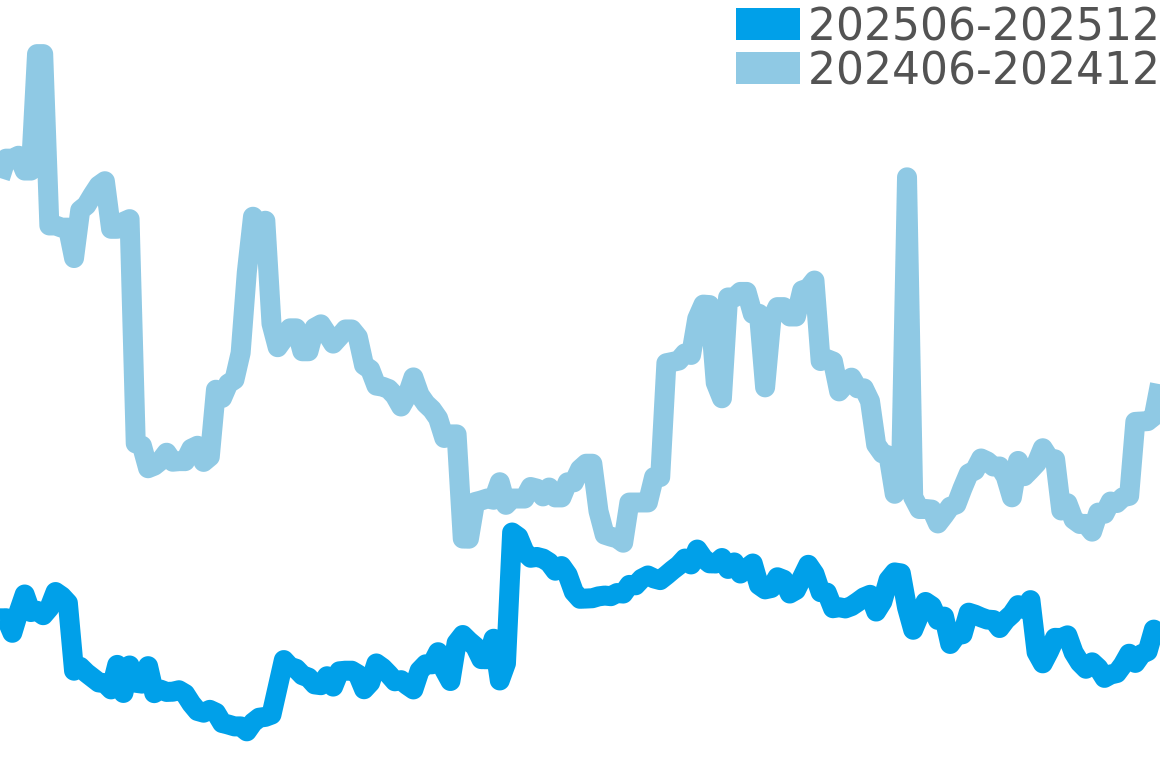 キャリバー ホイヤー02 202506-202512の価格比較チャート
